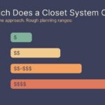 Chart comparing closet system cost: wire DIY, DIY laminate, track systems, custom professional