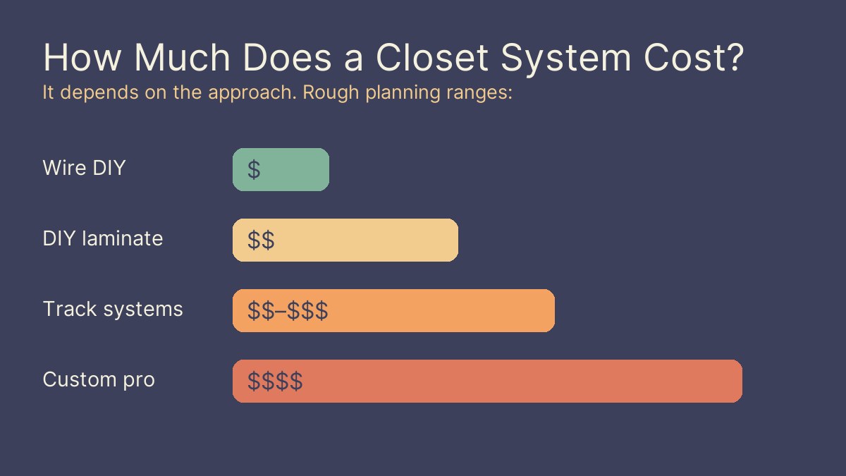 Chart comparing closet system cost: wire DIY, DIY laminate, track systems, custom professional
