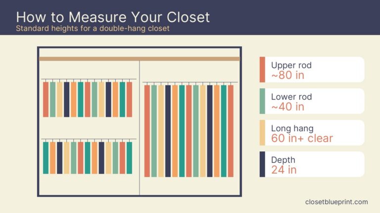 Diagram of standard closet rod heights: upper rod 80 in, lower rod 40 in, long hang 60 in clear, depth 24 in