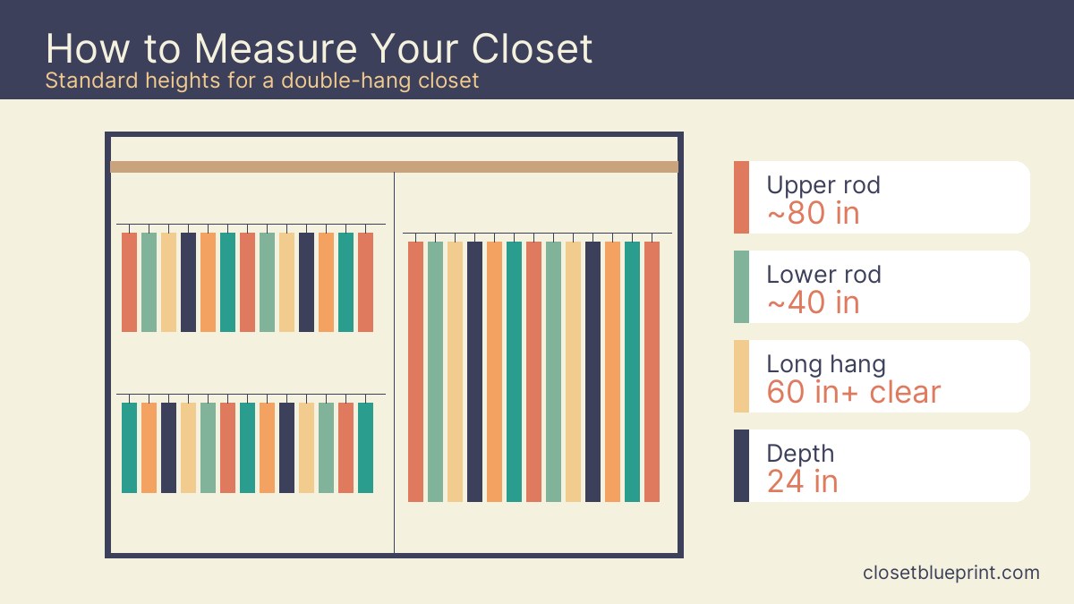 Diagram of standard closet rod heights: upper rod 80 in, lower rod 40 in, long hang 60 in clear, depth 24 in